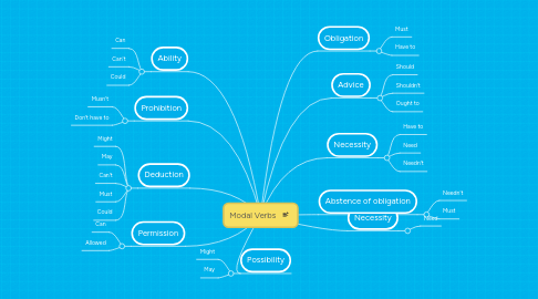 Mind Map: Modal Verbs