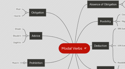 Mind Map: Modal Verbs