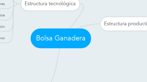Mind Map: Bolsa Ganadera