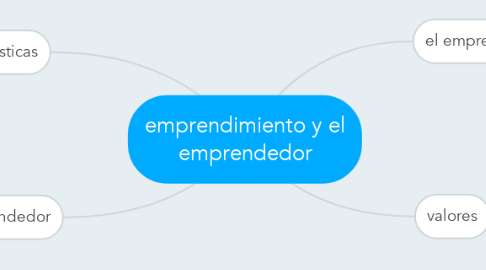 Mind Map: emprendimiento y el emprendedor