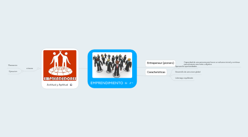 Mind Map: EMPRENDIMIENTO