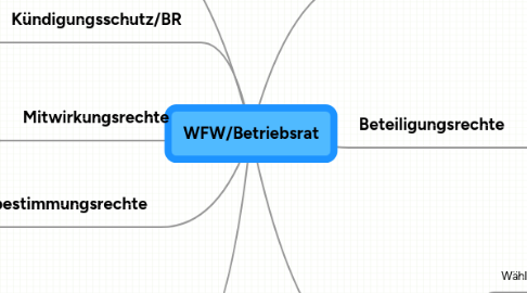 Mind Map: WFW/Betriebsrat