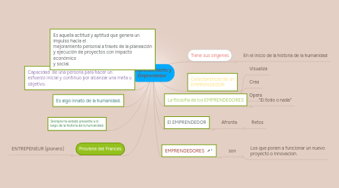 Mind Map: Emprendimiento y Emprendedor