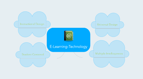 Mind Map: E-Learning-Technology
