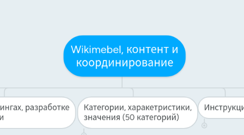 Mind Map: Wikimebel, контент и координирование