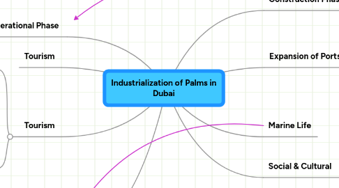 Mind Map: Industrialization of Palms in Dubai