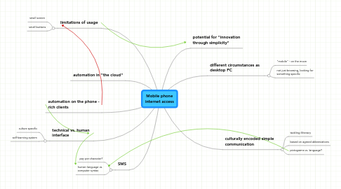 Mind Map: Mobile phone internet access