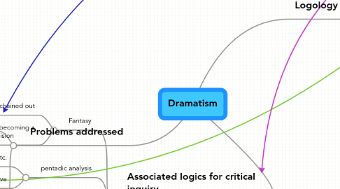 Mind Map: Dramatism