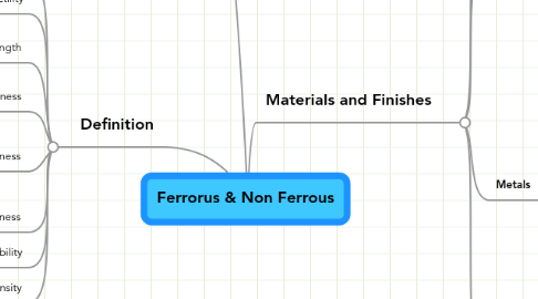 Mind Map: Ferrorus & Non Ferrous