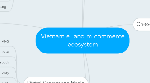 Mind Map: Vietnam e- and m-commerce ecosystem