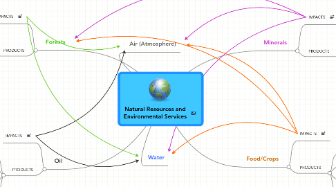 Mind Map: Natural Resources and Environmental Services