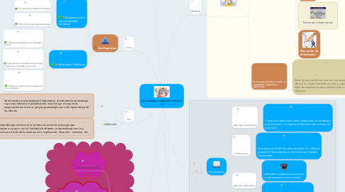Mind Map: Aprendizaje Colaborativo Equipo 5