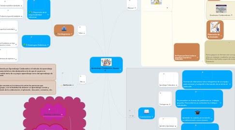 Mind Map: Aprendizaje Colaborativo Equipo 5