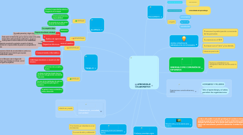 Mind Map: APRENDIZAJE COLABORATIVO