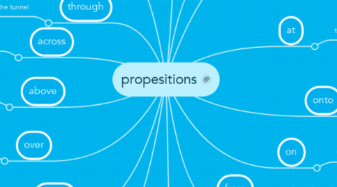 Mind Map: propesitions