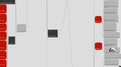 Mind Map: Control de procesos indstriales. Hugo Ernesto Zúniga