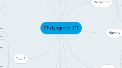 Mind Map: Chafyngrove ICT