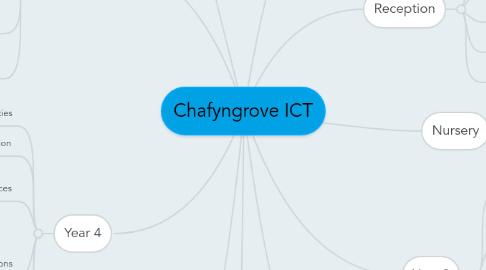 Mind Map: Chafyngrove ICT