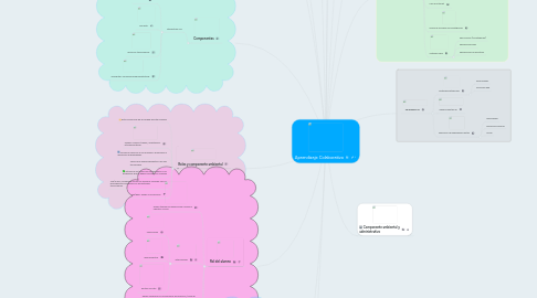 Mind Map: Aprendizaje Colaborativo