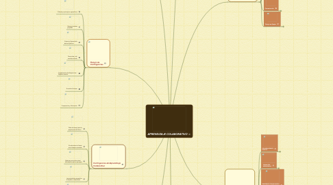 Mind Map: APRENDIZAJE COLABORATIVO