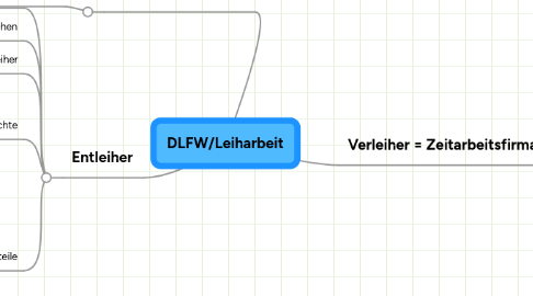 Mind Map: DLFW/Leiharbeit