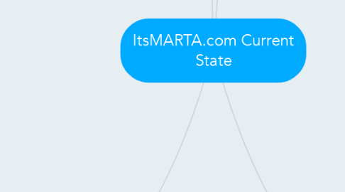 Mind Map: ItsMARTA.com Current State