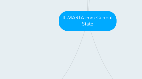 Mind Map: ItsMARTA.com Current State