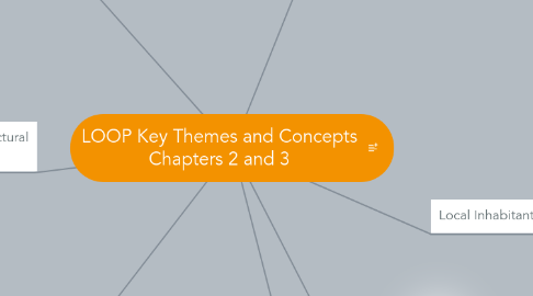 Mind Map: LOOP Key Themes and Concepts Chapters 2 and 3