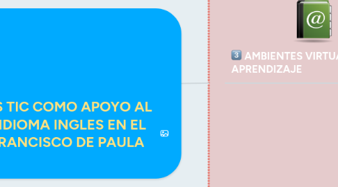 Mind Map: MARCO TEÓRICO "IMPLEMENTACIÓN DE LAS TIC COMO APOYO AL PROCESO DE ENSEÑANZA APRENDIZAJE DEL IDIOMA INGLES EN EL GRADO QUINTO DE PRIMARIA DEL COLEGIO FRANCISCO DE PAULA SANTANDER IED