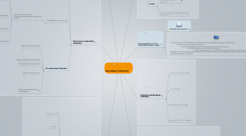 Mind Map: Aprendizaje Colaborativo