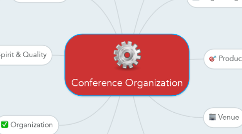 Mind Map: Conference Organization