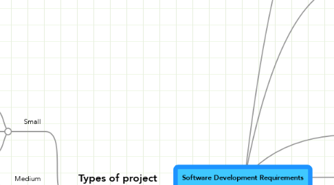 Mind Map: Software Development Requirements