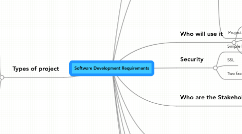 Mind Map: Software Development Requirements