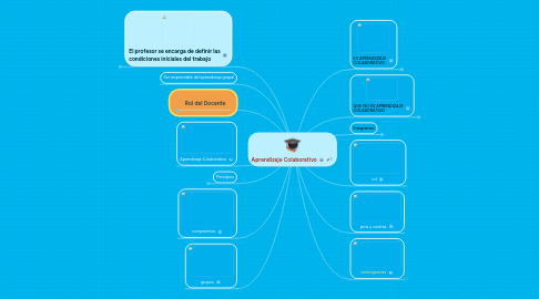 Mind Map: Aprendizaje Colaborativo