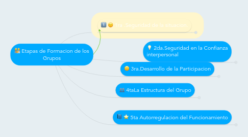 Mind Map: Etapas de Formacion de los Grupos