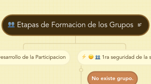 Mind Map: Etapas de Formacion de los Grupos