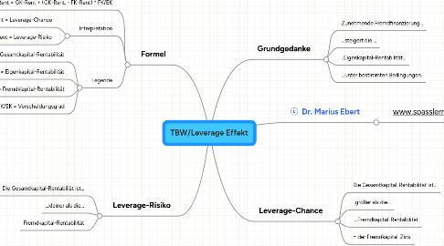 Mind Map: TBW/Leverage Effekt