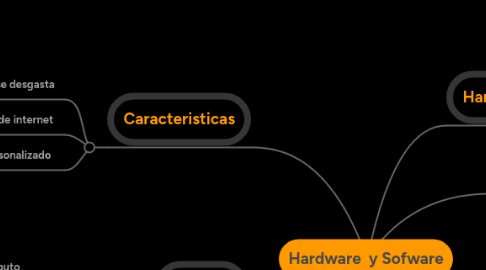 Mind Map: Hardware  y Sofware