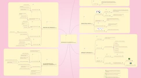 Mind Map: APRENDIZAJE COLABORATIVO