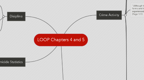 Mind Map: LOOP Chapters 4 and 5