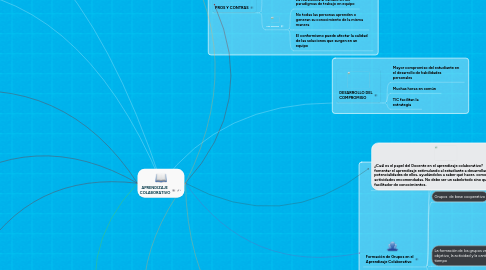 Mind Map: APRENDIZAJE COLABORATIVO