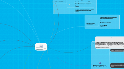 Mind Map: APRENDIZAJE  COLABORATIVO