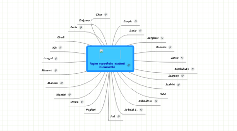 Mind Map: Pagine e-portfolio  studenti in classewiki