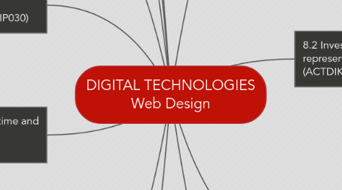 Mind Map: DIGITAL TECHNOLOGIES Web Design