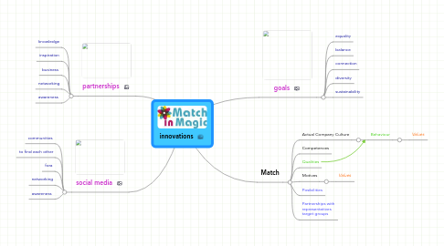 Mind Map: innovations