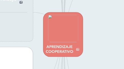 Mind Map: APRENDIZAJE COOPERATIVO