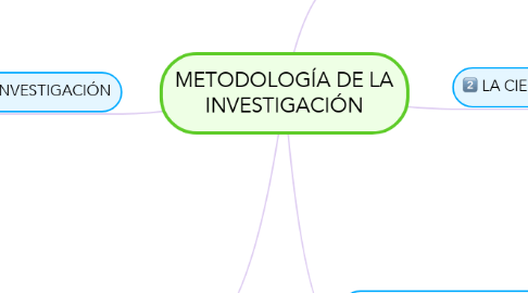 Mind Map: METODOLOGÍA DE LA INVESTIGACIÓN