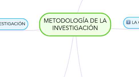 Mind Map: METODOLOGÍA DE LA INVESTIGACIÓN