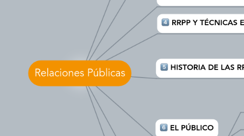 Mind Map: Relaciones Públicas