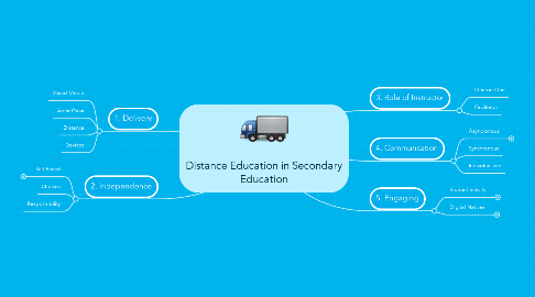 Mind Map: Distance Education in Secondary Education